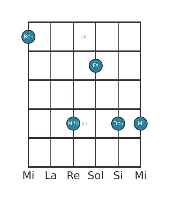Voce della chitarra #0 dell'accordo Re Bemolle Dominante settima bemolle nona diesis nona