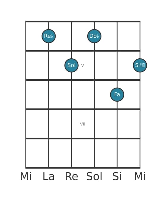 Voce della chitarra #0 dell'accordo Re Bemolle Dominante settima diesis undicesima bemolle tredicesima
