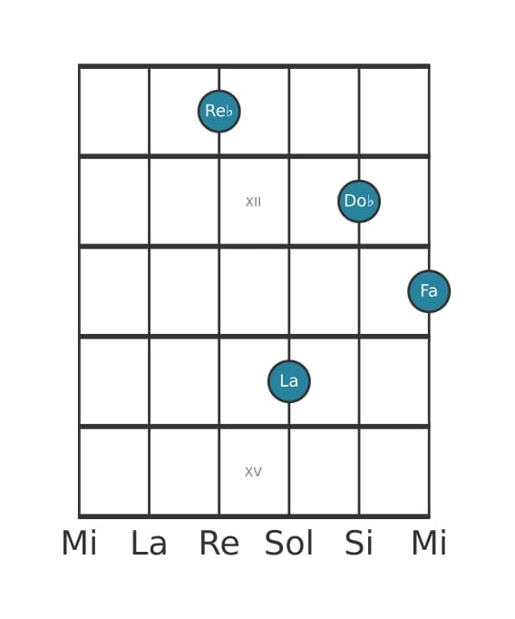 Voce della chitarra #0 dell'accordo Re Bemolle Dominante settima diesis quinta