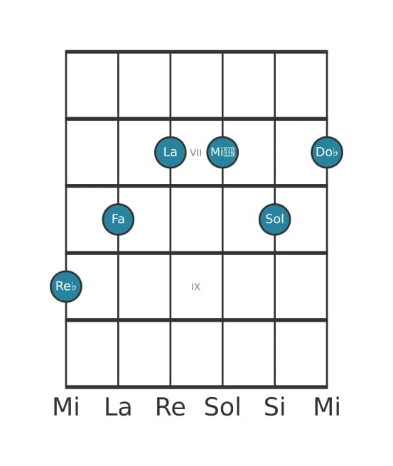 Voce della chitarra #1 dell'accordo Re Bemolle Dominante settima diesis quinta bemolle nona diesis undicesima