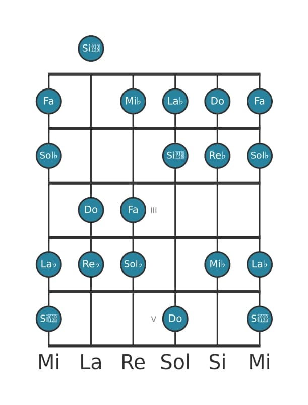 Scala per chitarra per Re Bemolle Armonica Maggiore nella posizione 0