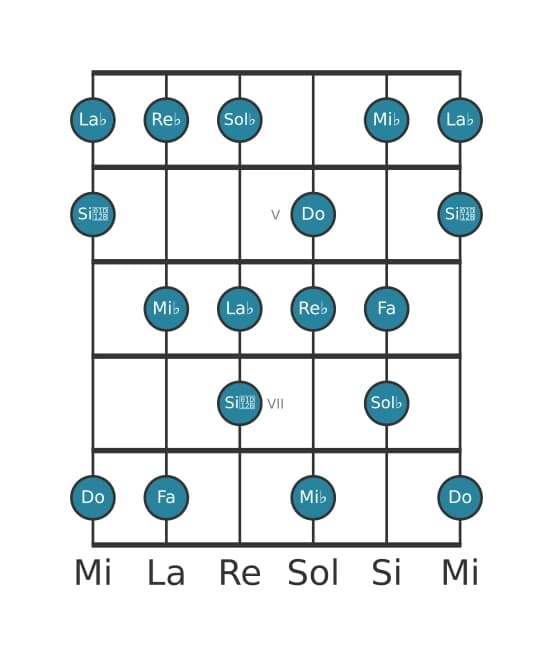 Scala per chitarra per Re Bemolle Armonica Maggiore nella posizione 3