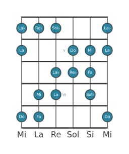 Scala per chitarra per Re Bemolle Aumentata Eptatonica nella posizione 3