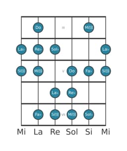 Scala per chitarra per Re Bemolle Balinese nella posizione 2