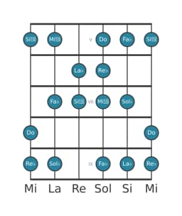 Scala per chitarra per Re Bemolle Balinese nella posizione 4