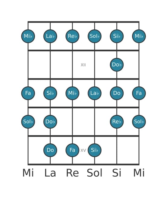 Scala per chitarra per Re Bemolle Bebop nella posizione 10