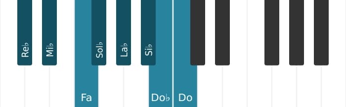Scala di pianoforte per Re Bemolle Bebop