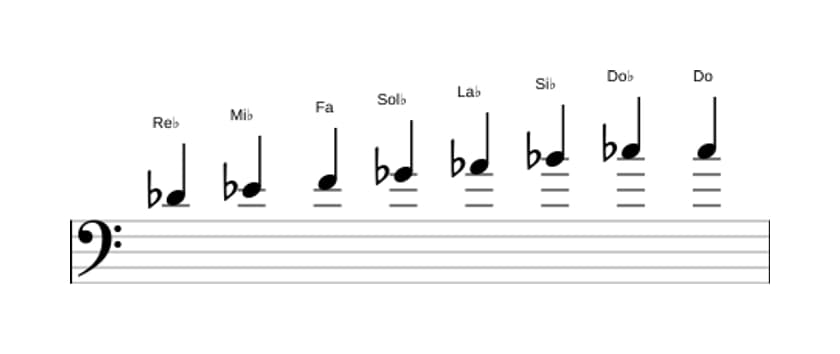 Spartiti della scala Re Bemolle Bebop in tre ottave (4)