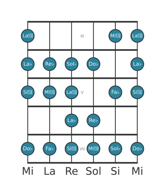 Scala per chitarra per Re Bemolle Bebop Locria nella posizione 2