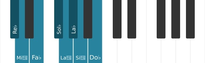 Scala di pianoforte per Re Bemolle Bebop Locria