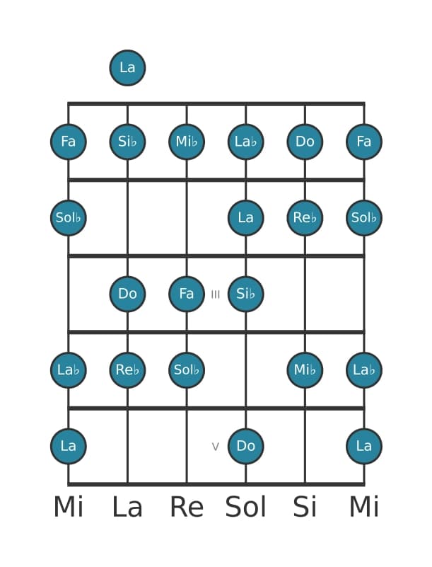 Scala per chitarra per Re Bemolle Bebop Maggiore nella posizione 0