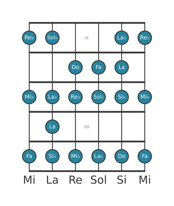 Scala per chitarra per Re Bemolle Bebop Maggiore nella posizione 8