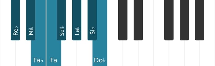 Scala di pianoforte per Re Bemolle Bebop Minore