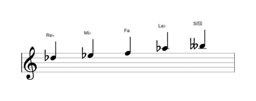 Spartiti della scala Re Bemolle Bemolle 6 Pentatonica in tre ottave (5)