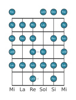 Scala per chitarra per Re Bemolle Blues Composita nella posizione 0