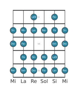 Scala per chitarra per Re Bemolle Blues Composita nella posizione 4