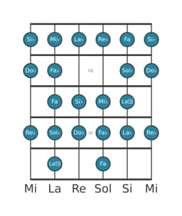 Scala per chitarra per Re Bemolle Blues Composita nella posizione 5
