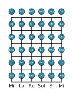 Scala per chitarra per Re Bemolle Cromatica nella posizione 0