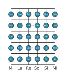 Scala per chitarra per Re Bemolle Cromatica nella posizione 1