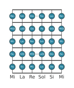 Scala per chitarra per Re Bemolle Cromatica nella posizione 8