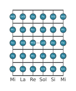 Scala per chitarra per Re Bemolle Cromatica nella posizione 9