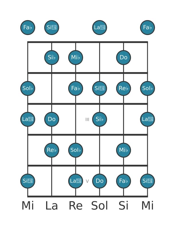 Scala per chitarra per Re Bemolle Diminuita nella posizione 0