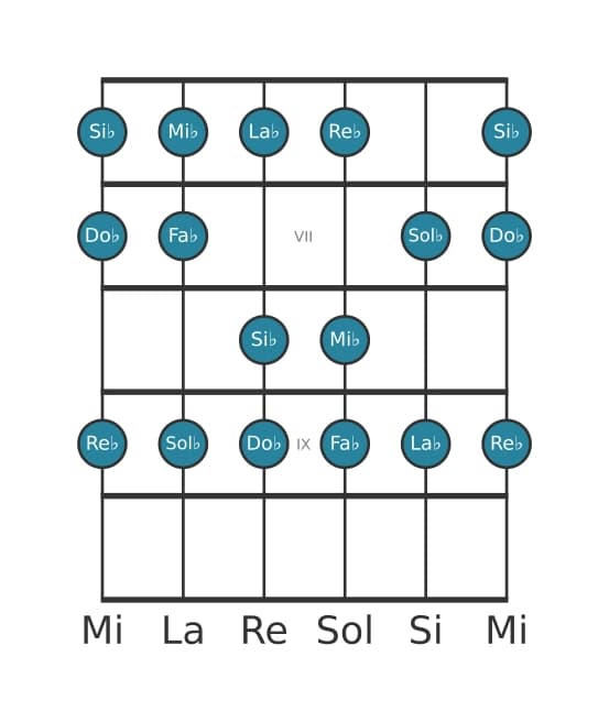 Scala per chitarra per Re Bemolle Dorian nella posizione 5