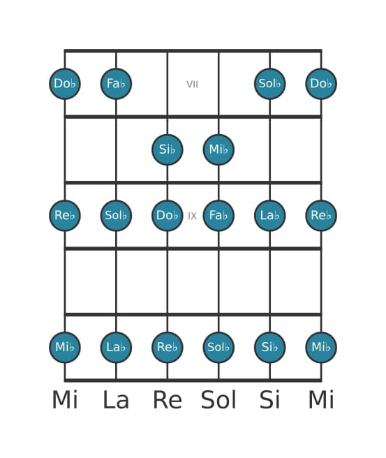 Scala per chitarra per Re Bemolle Dorian nella posizione 6