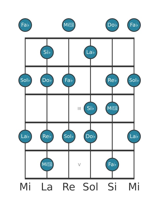 Scala per chitarra per Re Bemolle Dorico ♭2 nella posizione 0