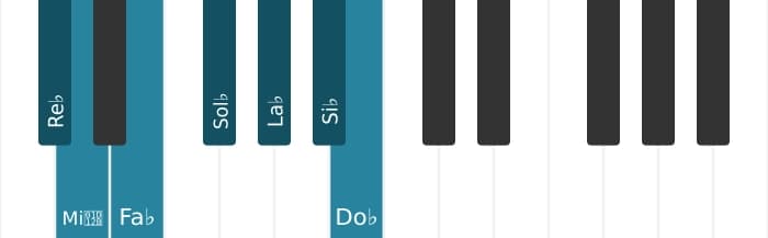 Scala di pianoforte per Re Bemolle Dorico ♭2