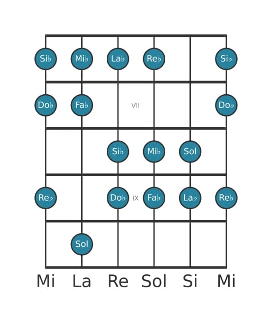 Scala per chitarra per Re Bemolle Dorian Diesis 4 nella posizione 5