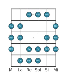 Scala per chitarra per Re Bemolle Double Armonica Maggiore nella posizione 6