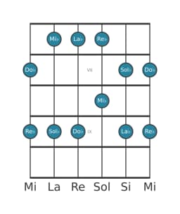 Scala per chitarra per Re Bemolle Egyptian nella posizione 5