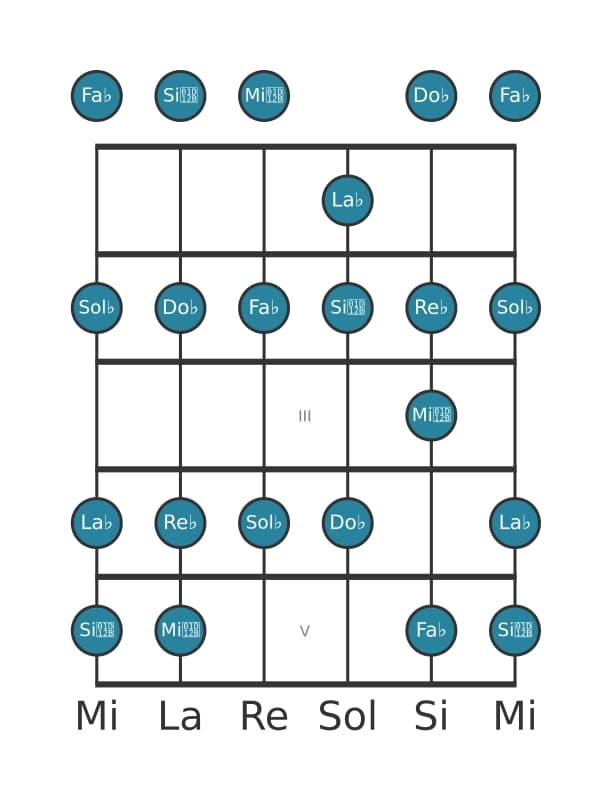 Scala per chitarra per Re Bemolle Frigia nella posizione 0