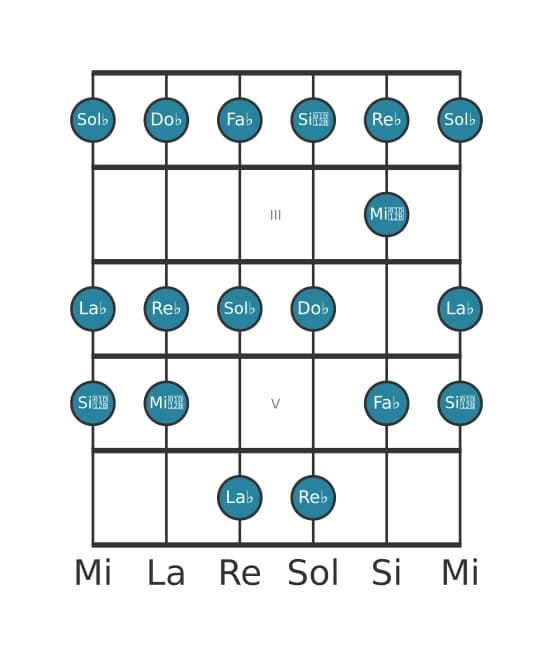 Scala per chitarra per Re Bemolle Frigia nella posizione 1
