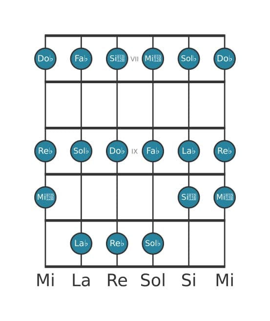 Scala per chitarra per Re Bemolle Frigia nella posizione 6