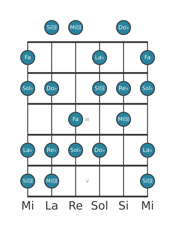 Scala per chitarra per Re Bemolle Frigia Dominante nella posizione 0