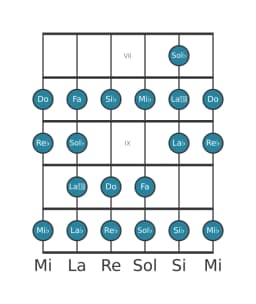 Scala per chitarra per Re Bemolle Ichikosucho nella posizione 6