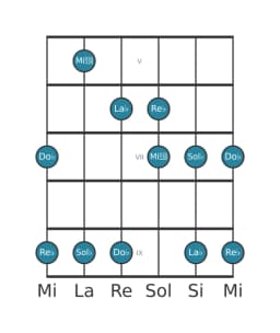 Scala per chitarra per Re Bemolle In-sen nella posizione 4