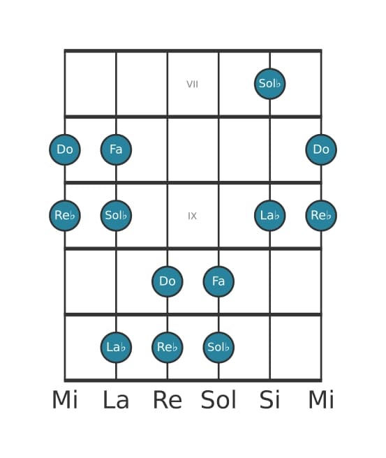 Scala per chitarra per Re Bemolle Ionian Pentatonica nella posizione 6
