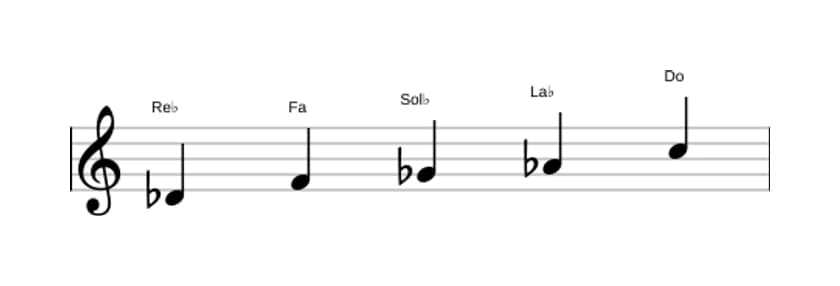 Spartiti della scala Re Bemolle Ionian Pentatonica in tre ottave (4)
