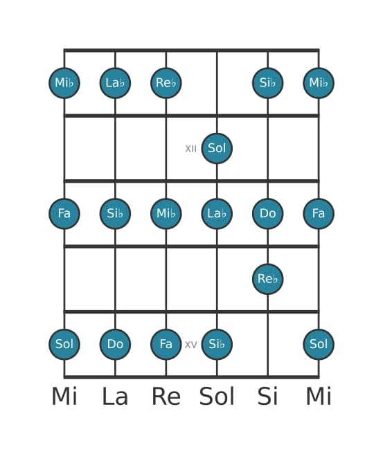 Scala per chitarra per Re Bemolle Lidia nella posizione 10