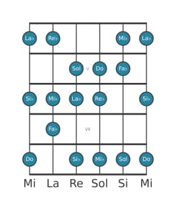 Scala per chitarra per Re Bemolle Lidia Diminuita nella posizione 3