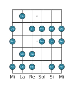 Scala per chitarra per Re Bemolle Lidia Diminuita nella posizione 6