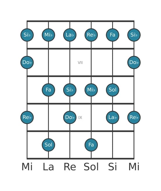 Scala per chitarra per Re Bemolle Lidia dominante nella posizione 5