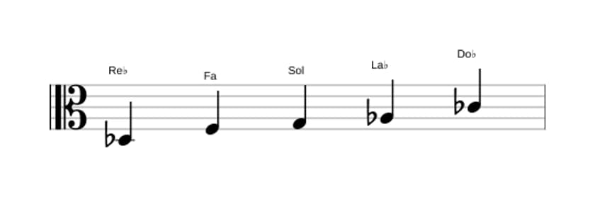 Spartiti della scala Re Bemolle Lidia Dominante Pentatonica in tre ottave (3)