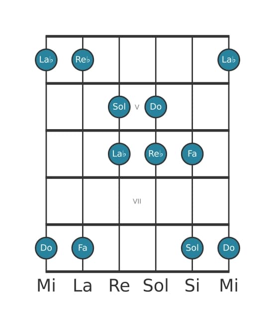Scala per chitarra per Re Bemolle Lidia Pentatonica nella posizione 3