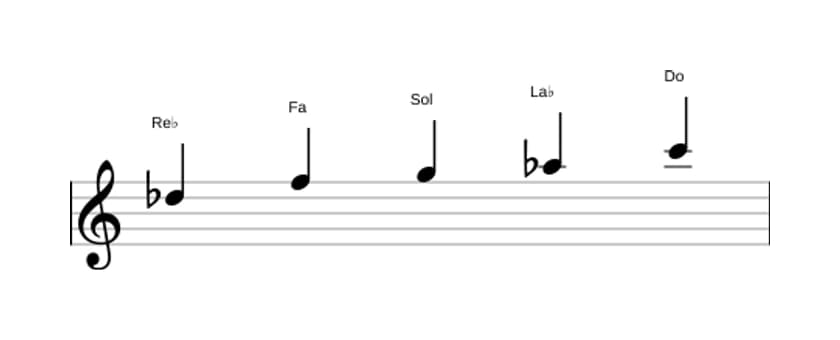 Spartiti della scala Re Bemolle Lidia Pentatonica in tre ottave (5)