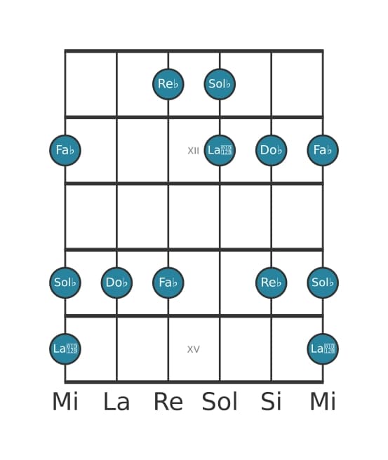 Scala per chitarra per Re Bemolle Locria Pentatonica nella posizione 10