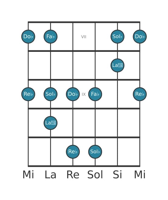 Scala per chitarra per Re Bemolle Locria Pentatonica nella posizione 6